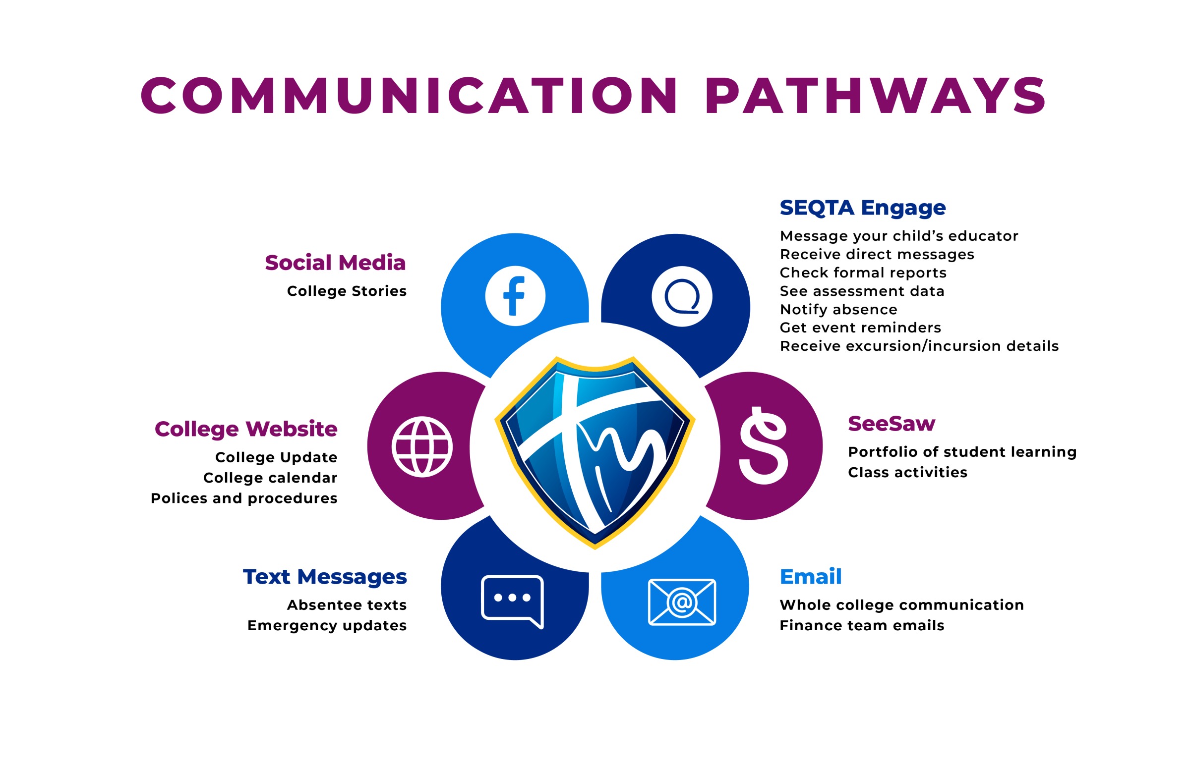 communication pathways